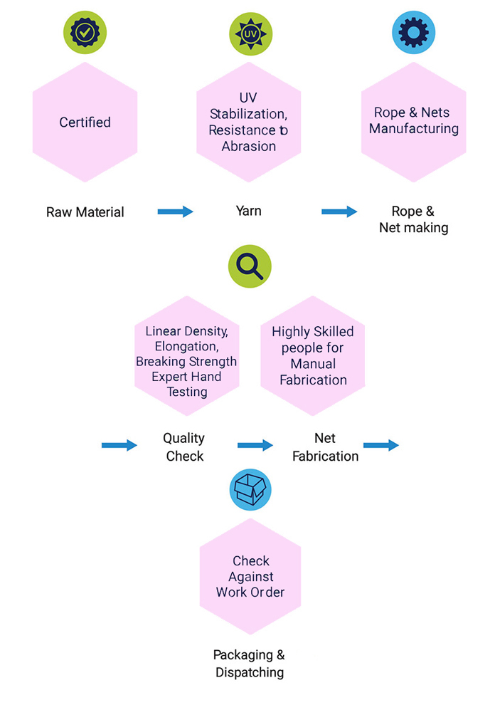 Supreme Ropes manufacturing process diagram